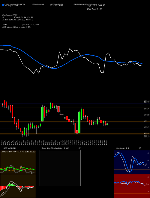 Chart Bectorfood (543253)  Technical (Analysis) Reports Bectorfood [