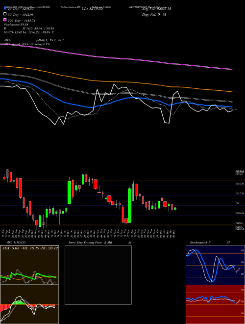 BECTORFOOD 543253 Support Resistance charts BECTORFOOD 543253 BSE