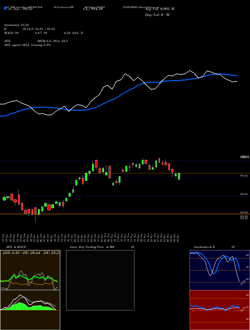 Chart Infrabees (543255)  Technical (Analysis) Reports Infrabees [
