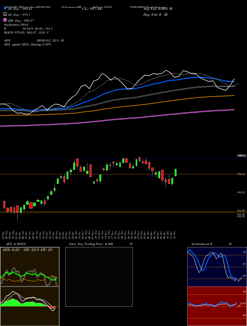 INFRABEES 543255 Support Resistance charts INFRABEES 543255 BSE