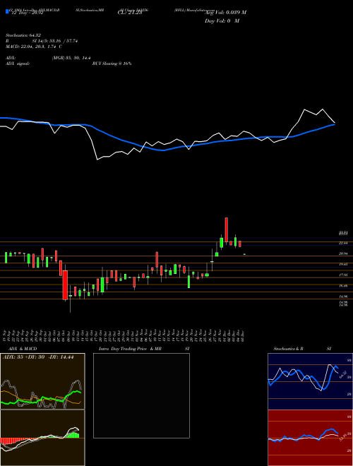 Chart Rfll (543256)  Technical (Analysis) Reports Rfll [