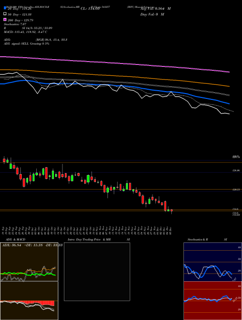 IRFC 543257 Support Resistance charts IRFC 543257 BSE