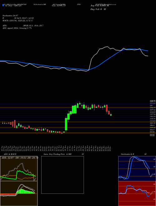 Chart Indigopnts (543258)  Technical (Analysis) Reports Indigopnts [
