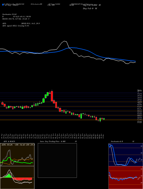 Chart Stovekraft (543260)  Technical (Analysis) Reports Stovekraft [