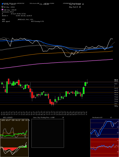 STOVEKRAFT 543260 Support Resistance charts STOVEKRAFT 543260 BSE