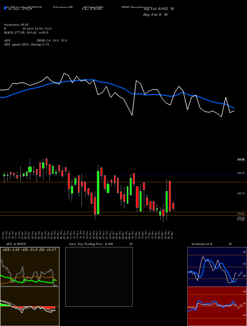 Chart Biret (543261)  Technical (Analysis) Reports Biret [