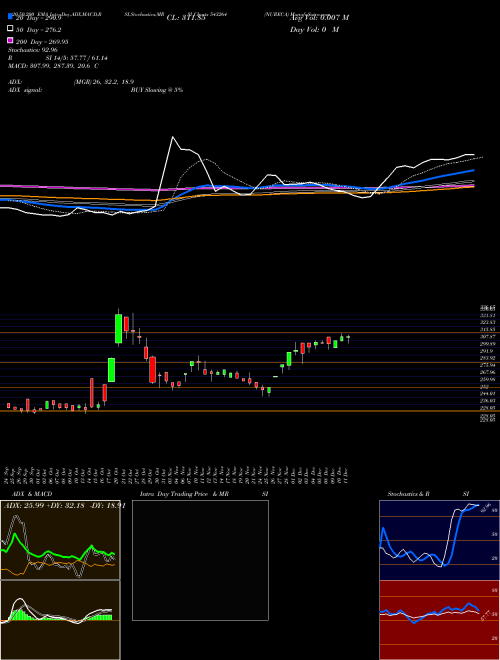 NURECA 543264 Support Resistance charts NURECA 543264 BSE