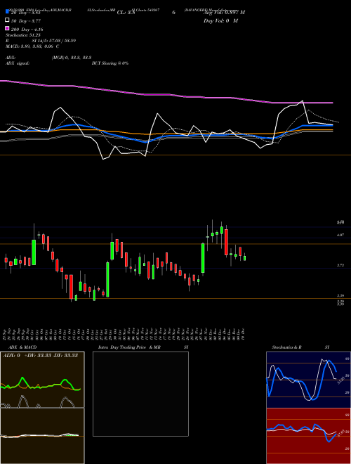 DAVANGERE 543267 Support Resistance charts DAVANGERE 543267 BSE