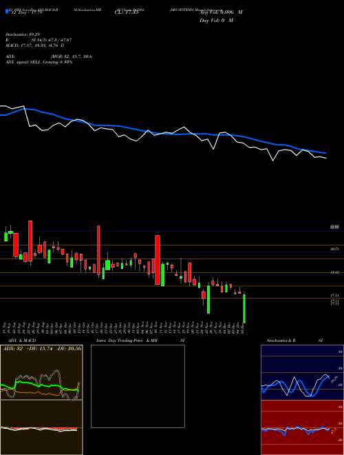 Chart Drcsystems (543268)  Technical (Analysis) Reports Drcsystems [