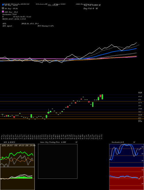 ADJIA 543269 Support Resistance charts ADJIA 543269 BSE