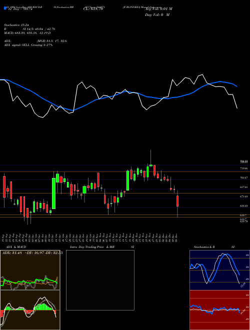 Chart Jublingrea (543271)  Technical (Analysis) Reports Jublingrea [