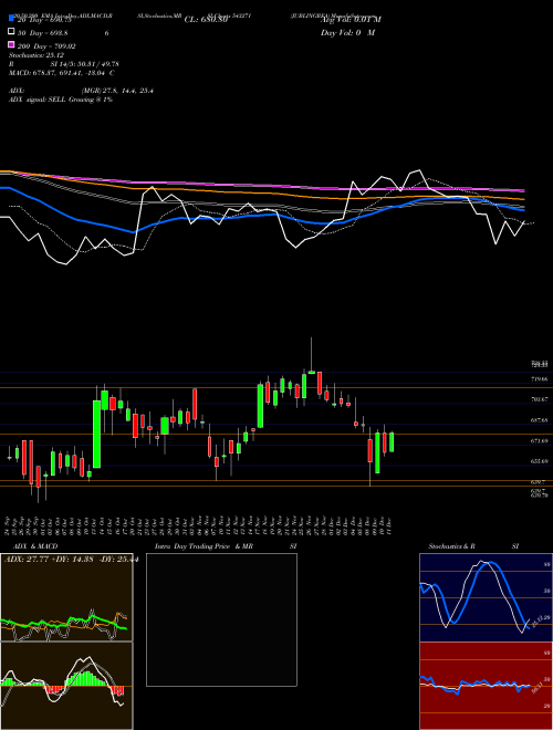 JUBLINGREA 543271 Support Resistance charts JUBLINGREA 543271 BSE