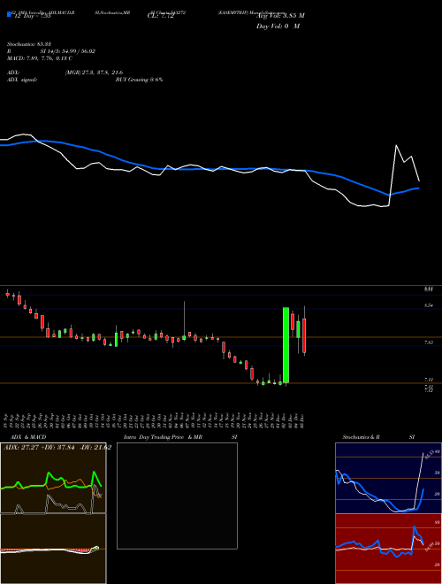 Chart Easemytrip (543272)  Technical (Analysis) Reports Easemytrip [