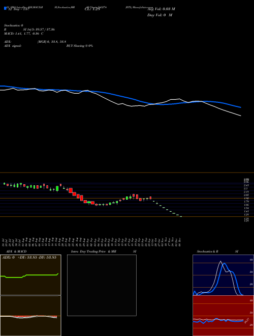 Chart Rtl (543274)  Technical (Analysis) Reports Rtl [