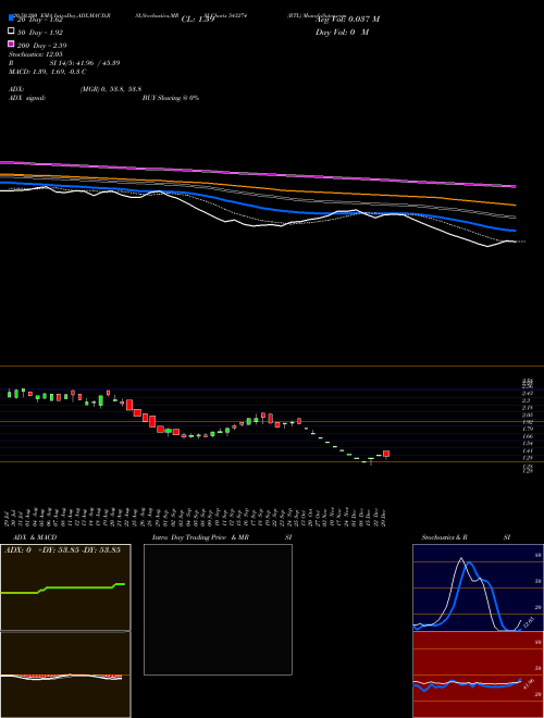 RTL 543274 Support Resistance charts RTL 543274 BSE