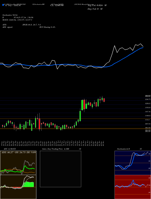 Chart Anuras (543275)  Technical (Analysis) Reports Anuras [