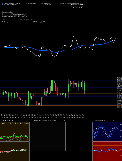 Chart Craftsman (543276)  Technical (Analysis) Reports Craftsman [