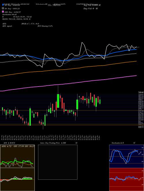 CRAFTSMAN 543276 Support Resistance charts CRAFTSMAN 543276 BSE