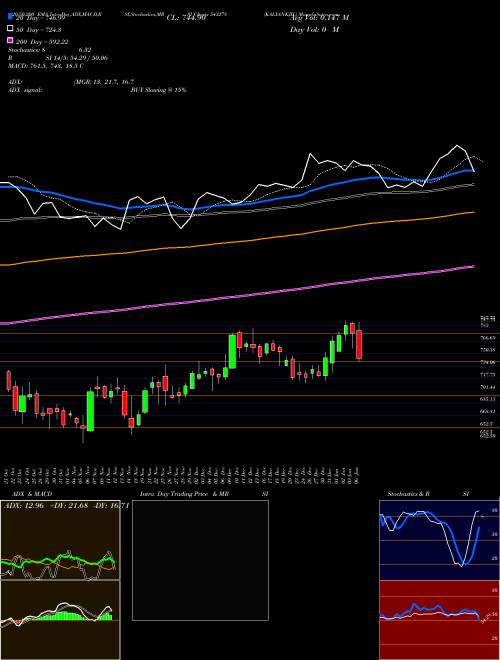 KALYANKJIL 543278 Support Resistance charts KALYANKJIL 543278 BSE