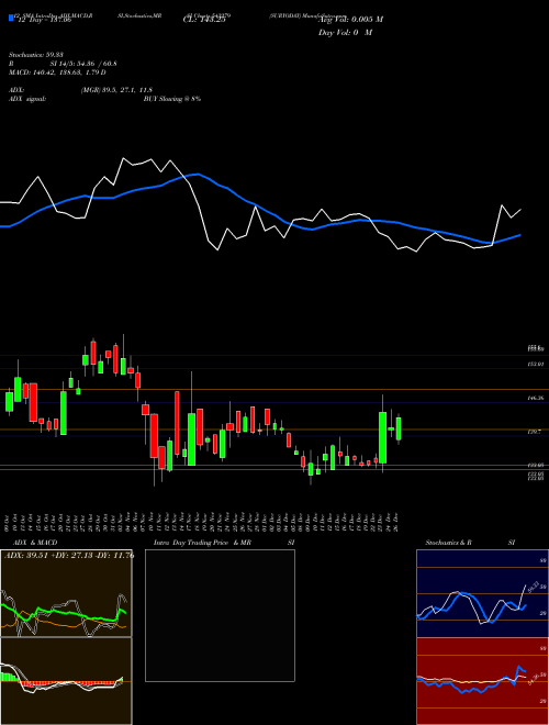 Chart Suryoday (543279)  Technical (Analysis) Reports Suryoday [