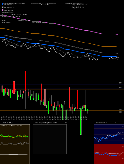 SUVIDHAA 543281 Support Resistance charts SUVIDHAA 543281 BSE