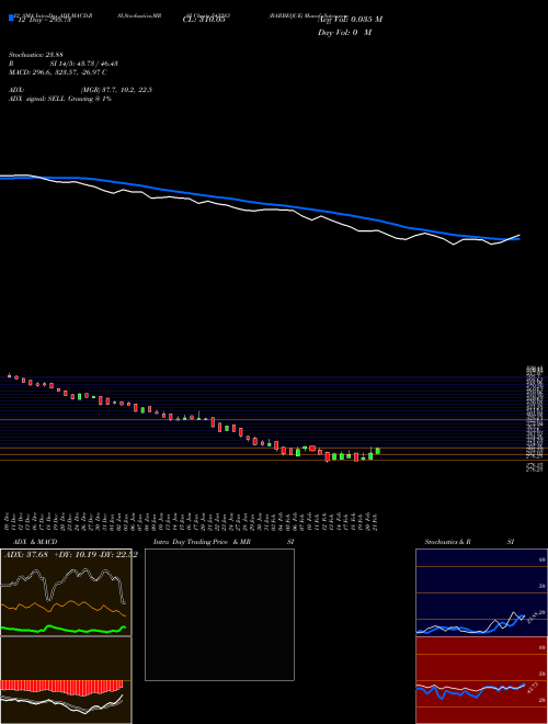 Chart Barbeque (543283)  Technical (Analysis) Reports Barbeque [