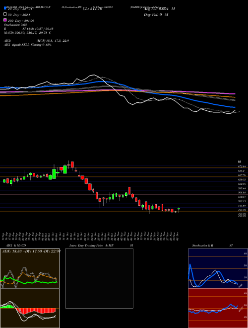 BARBEQUE 543283 Support Resistance charts BARBEQUE 543283 BSE