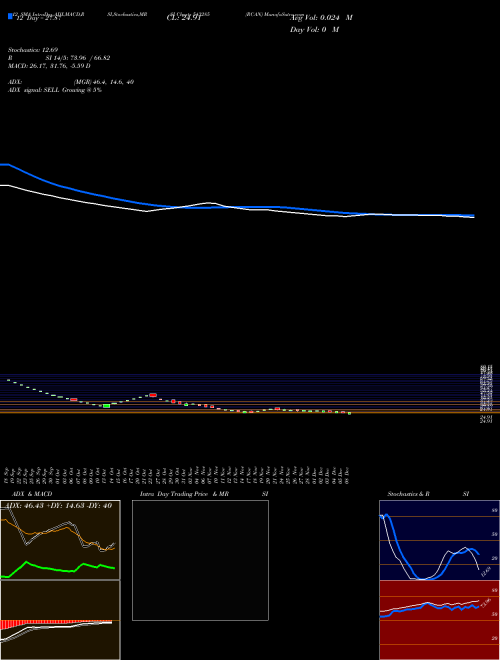 Chart Rcan (543285)  Technical (Analysis) Reports Rcan [