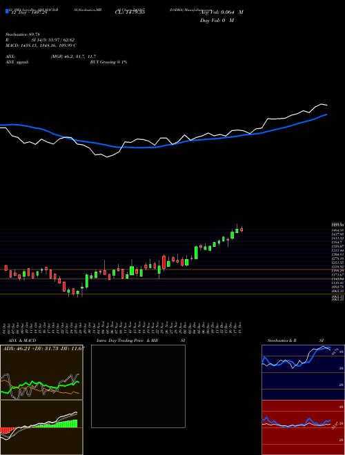 Chart Lodha (543287)  Technical (Analysis) Reports Lodha [