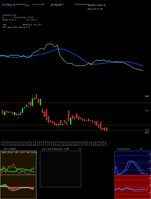 Chart Pginvit (543290)  Technical (Analysis) Reports Pginvit [