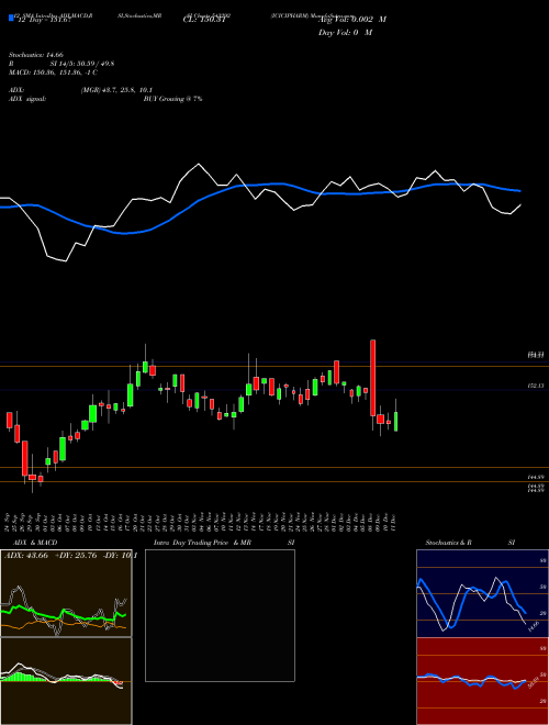 Chart Icicipharm (543292)  Technical (Analysis) Reports Icicipharm [