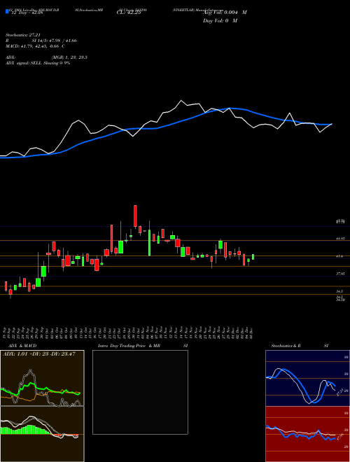Chart Vineetlab (543298)  Technical (Analysis) Reports Vineetlab [
