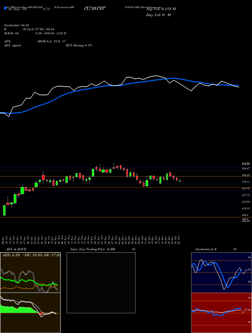 Chart Sonacoms (543300)  Technical (Analysis) Reports Sonacoms [