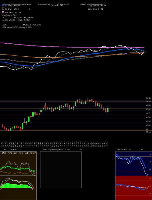 SONACOMS 543300 Support Resistance charts SONACOMS 543300 BSE