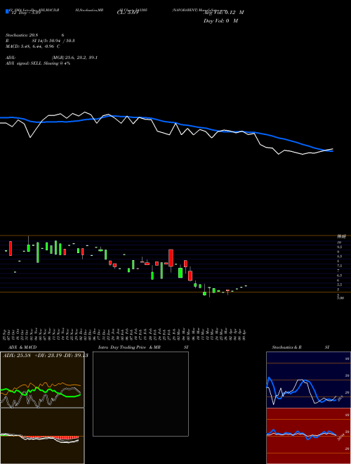 Chart Navodayent (543305)  Technical (Analysis) Reports Navodayent [