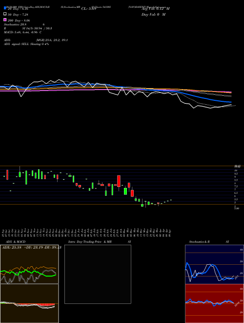 NAVODAYENT 543305 Support Resistance charts NAVODAYENT 543305 BSE