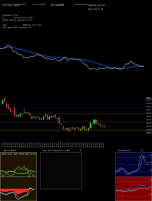 Chart Dodla (543306)  Technical (Analysis) Reports Dodla [