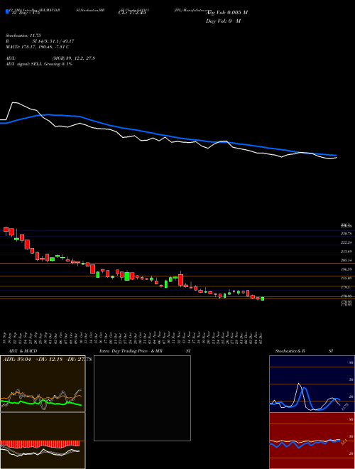 Chart Ipl (543311)  Technical (Analysis) Reports Ipl [