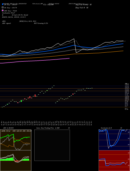 FOCUS 543312 Support Resistance charts FOCUS 543312 BSE