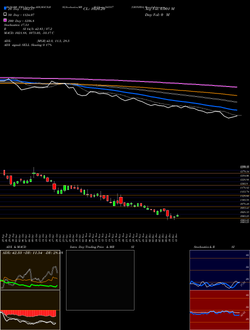 GRINFRA 543317 Support Resistance charts GRINFRA 543317 BSE