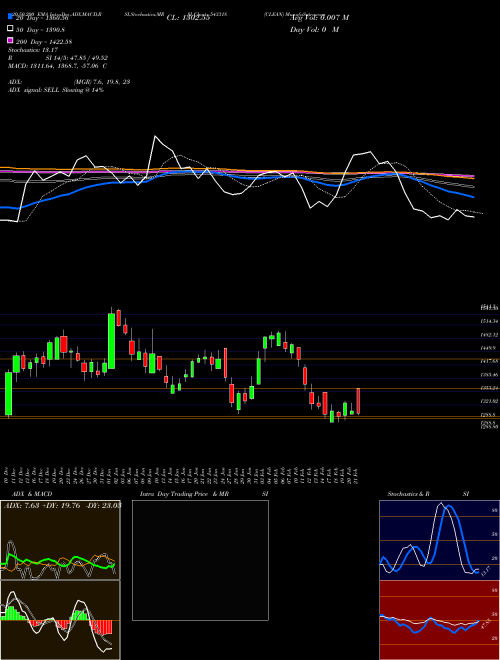 CLEAN 543318 Support Resistance charts CLEAN 543318 BSE