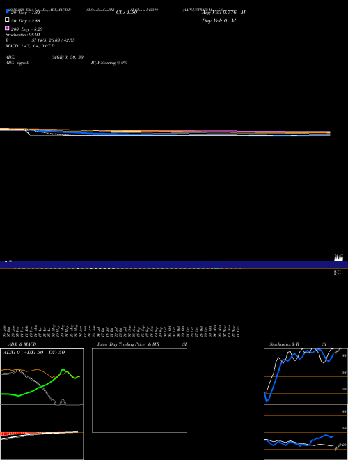 AAPLUSTRAD 543319 Support Resistance charts AAPLUSTRAD 543319 BSE