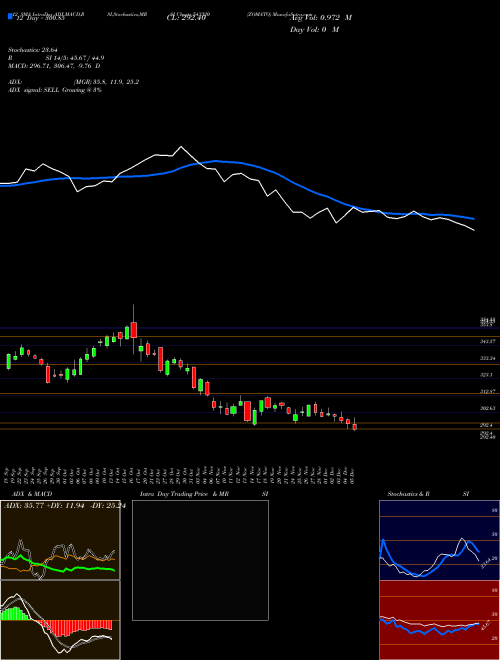 Chart Zomato (543320)  Technical (Analysis) Reports Zomato [