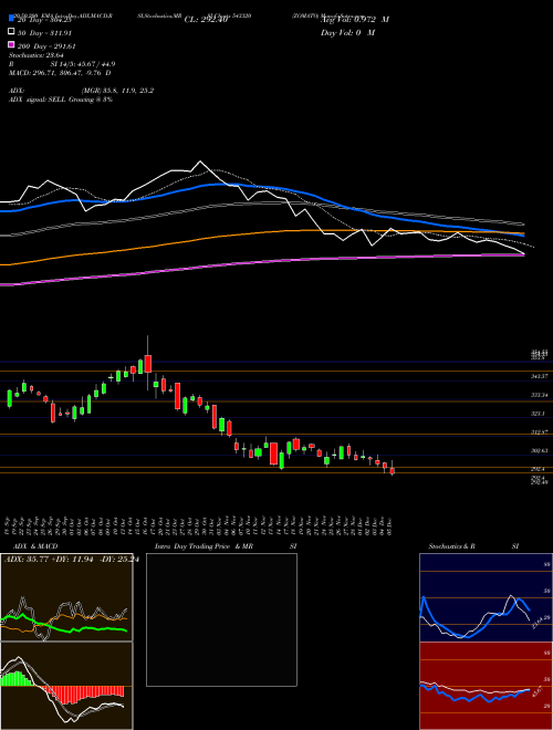 ZOMATO 543320 Support Resistance charts ZOMATO 543320 BSE