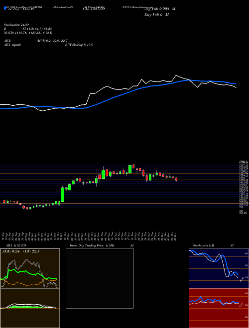Chart Tatva (543321)  Technical (Analysis) Reports Tatva [
