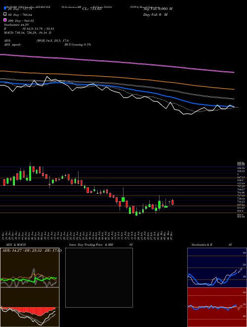 TATVA 543321 Support Resistance charts TATVA 543321 BSE