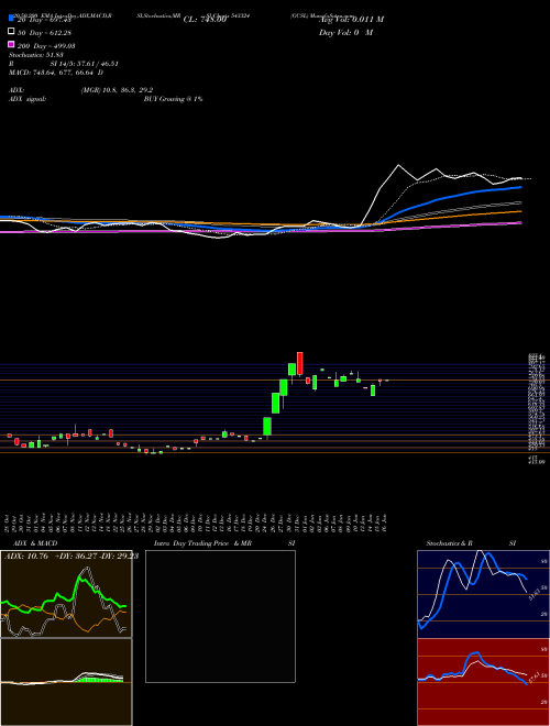 GCSL 543324 Support Resistance charts GCSL 543324 BSE