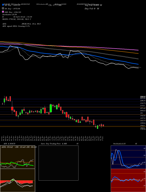 ROLEXRINGS 543325 Support Resistance charts ROLEXRINGS 543325 BSE