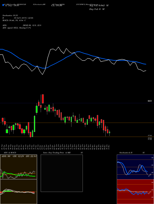 Chart Icicifmcg (543326)  Technical (Analysis) Reports Icicifmcg [