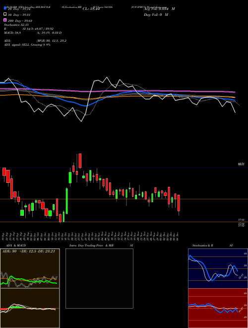 ICICIFMCG 543326 Support Resistance charts ICICIFMCG 543326 BSE
